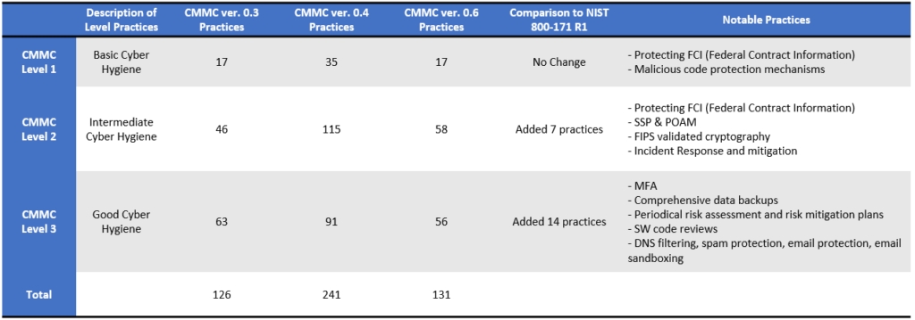 cmmc 0.6 comparison with prior versions