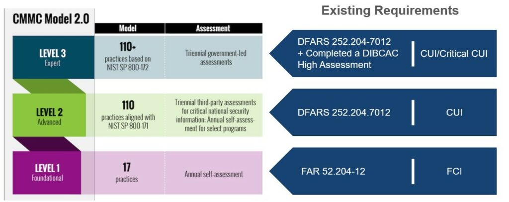 CMMC 2.0 maturity levels explained