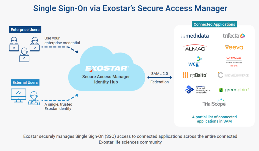 Single Sign-On via Exostar's Secure Access Manager